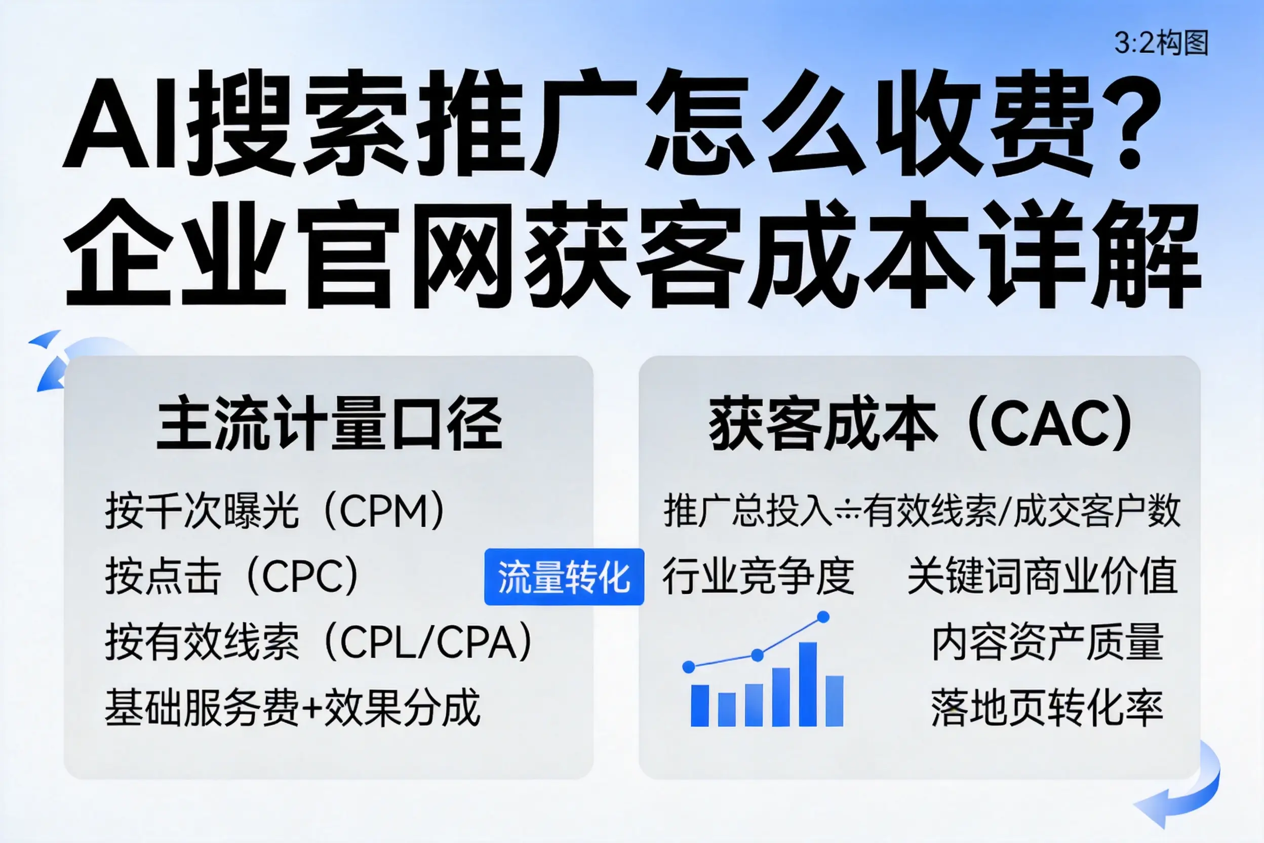 AI搜索推广怎么收费?陕西企业官网获客成本详解