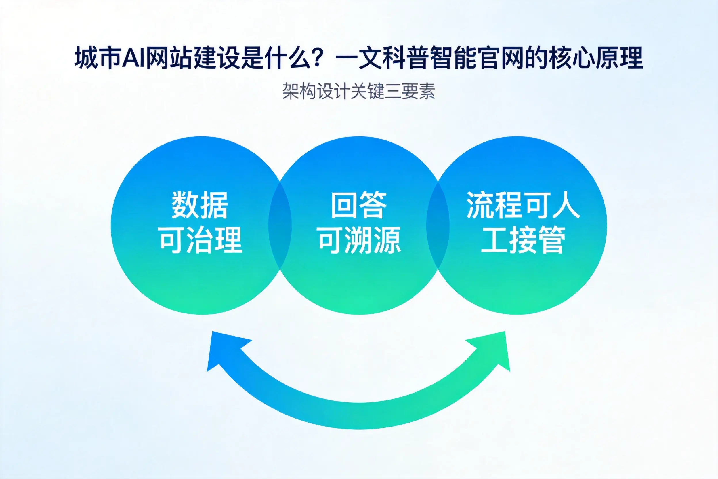 陕西AI网站建设是什么？一文科普智能官网的核心原理