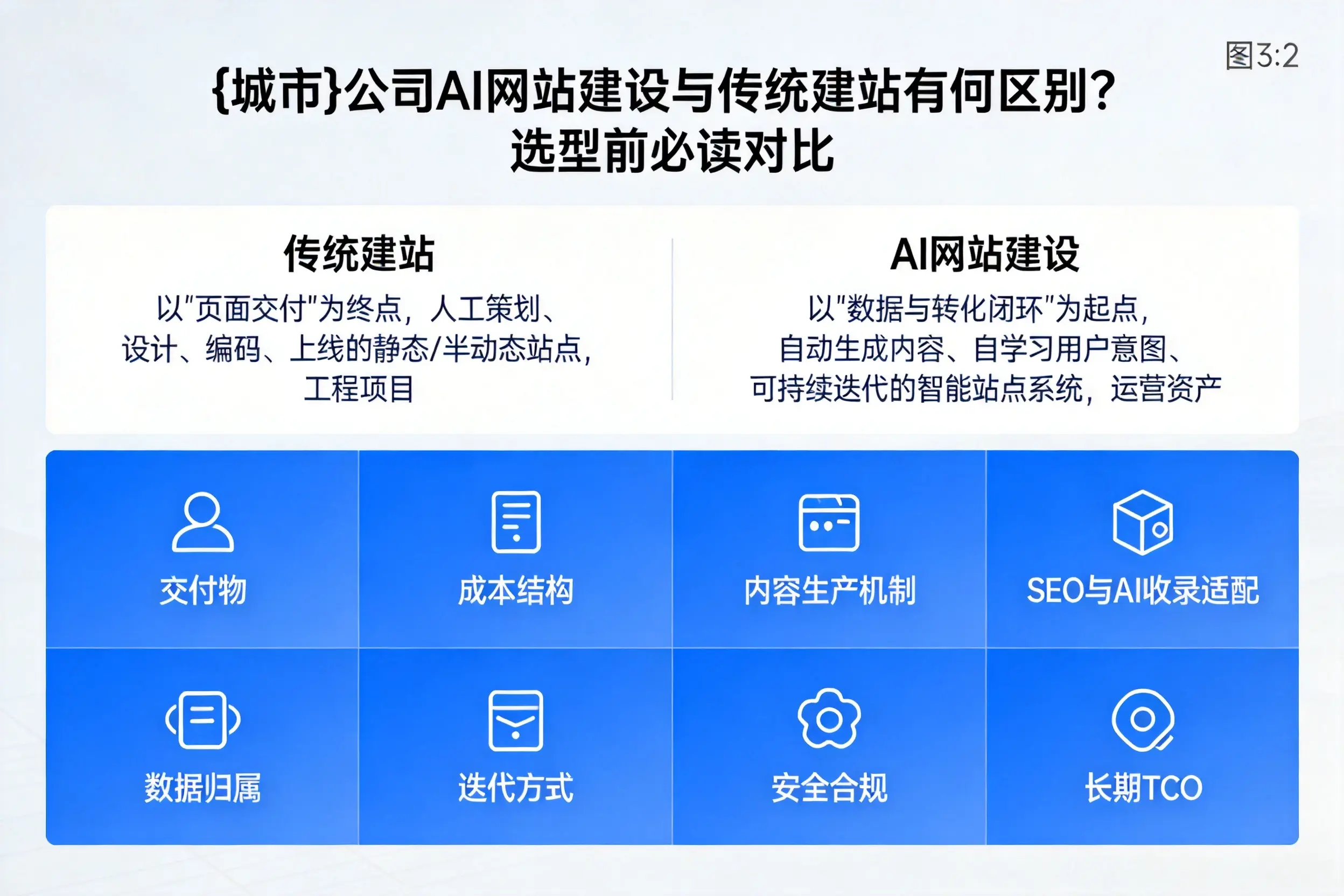 陕西公司AI网站建设与传统建站有何区别?选型前必读对比
