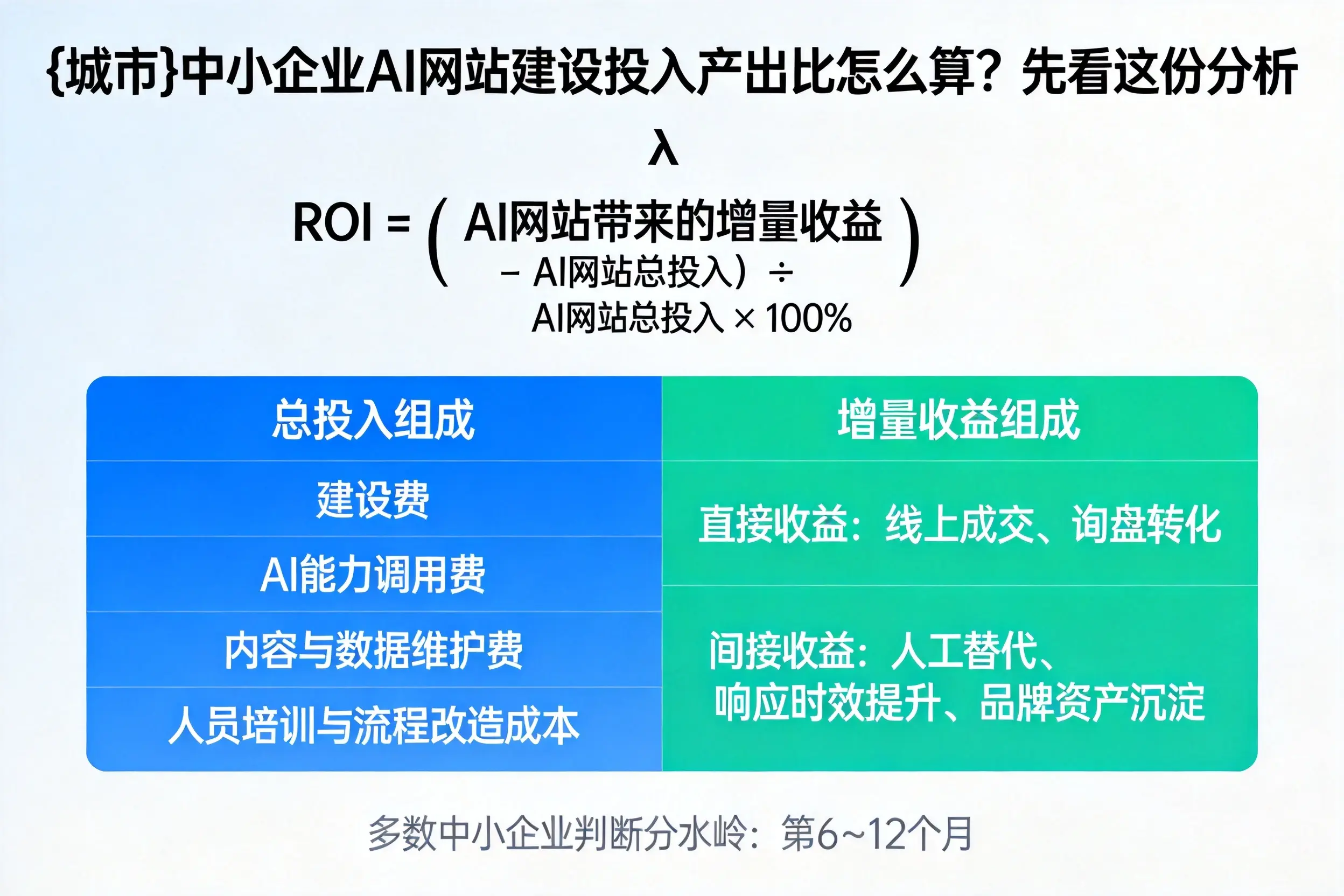 陕西中小企业AI网站建设投入产出比怎么算?先看这份分析