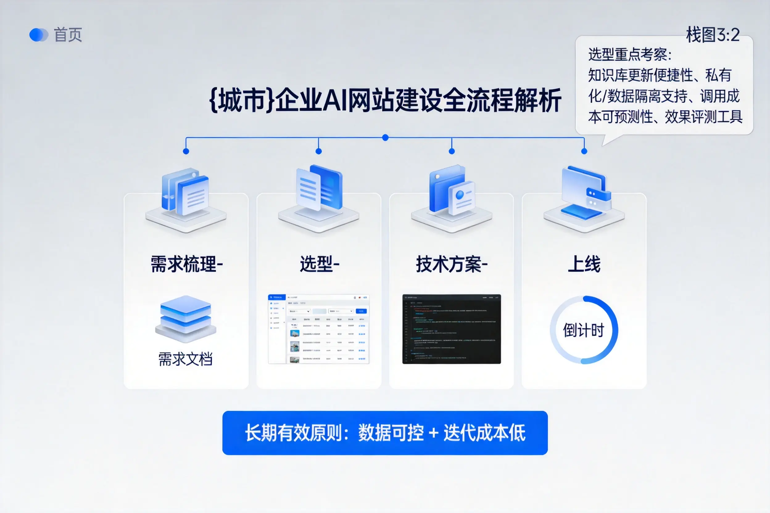 陕西企业AI网站建设如何入门？从需求梳理到上线全流程解析