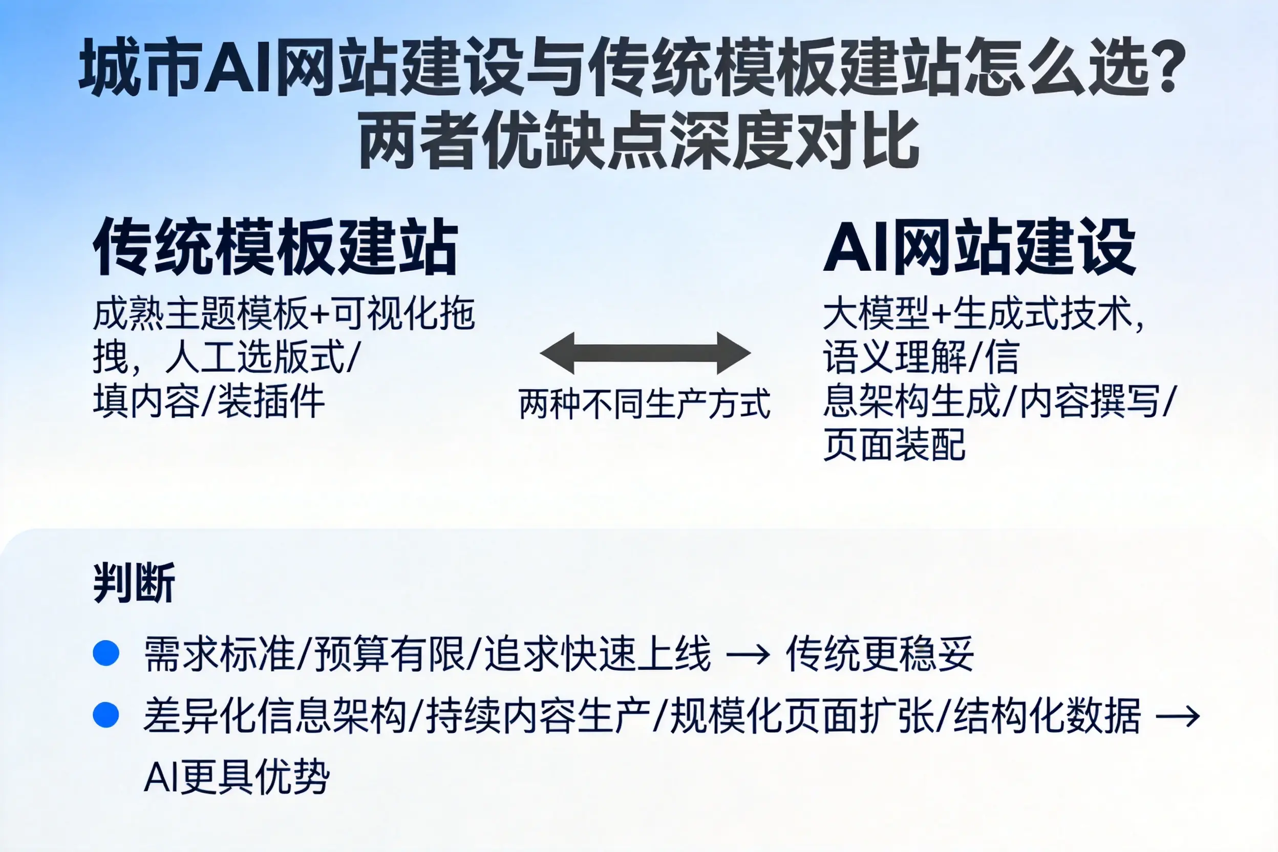 陕西AI网站建设与传统模板建站怎么选?两者优缺点深度对比