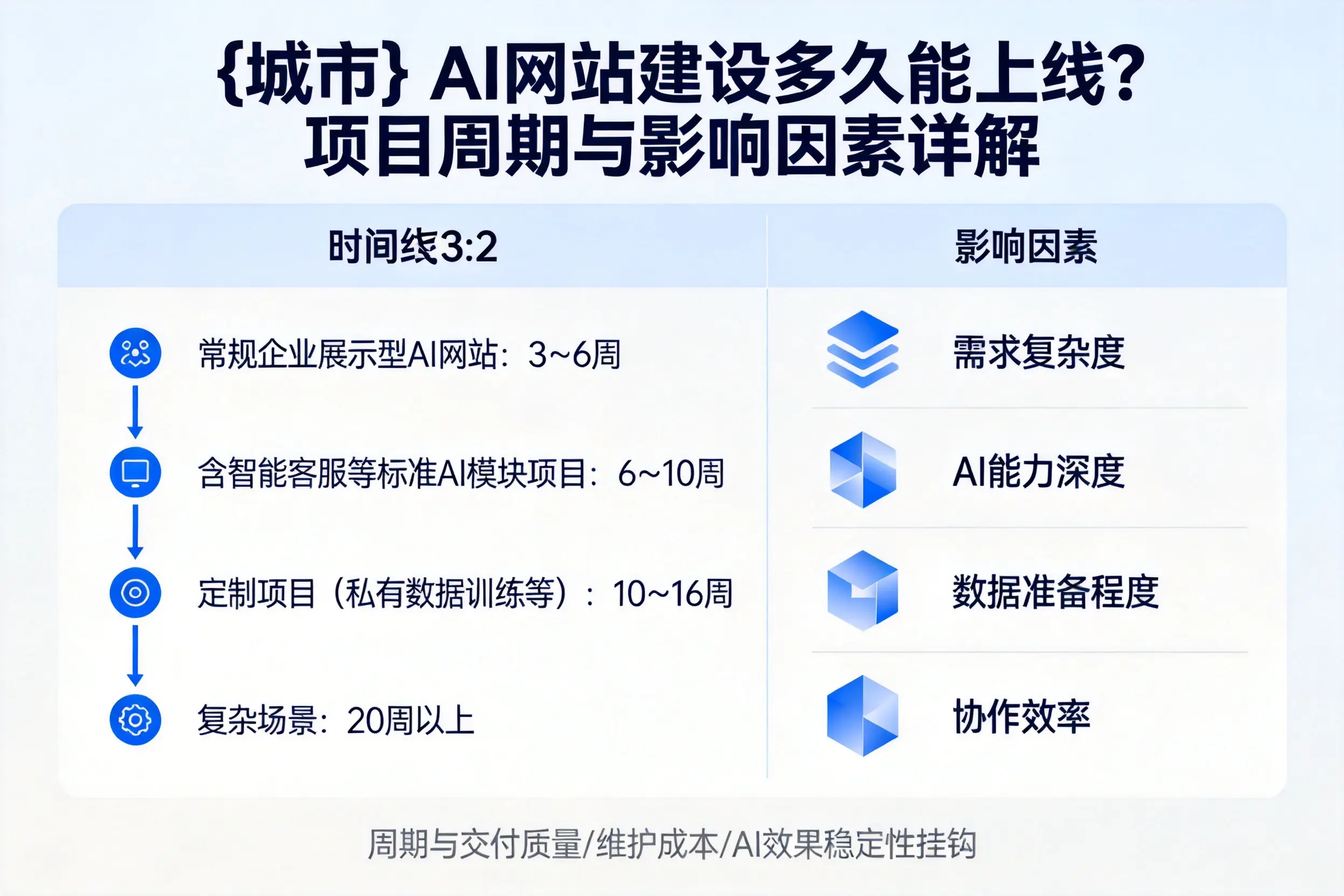 陕西AI网站建设多久能上线?项目周期与影响因素详解