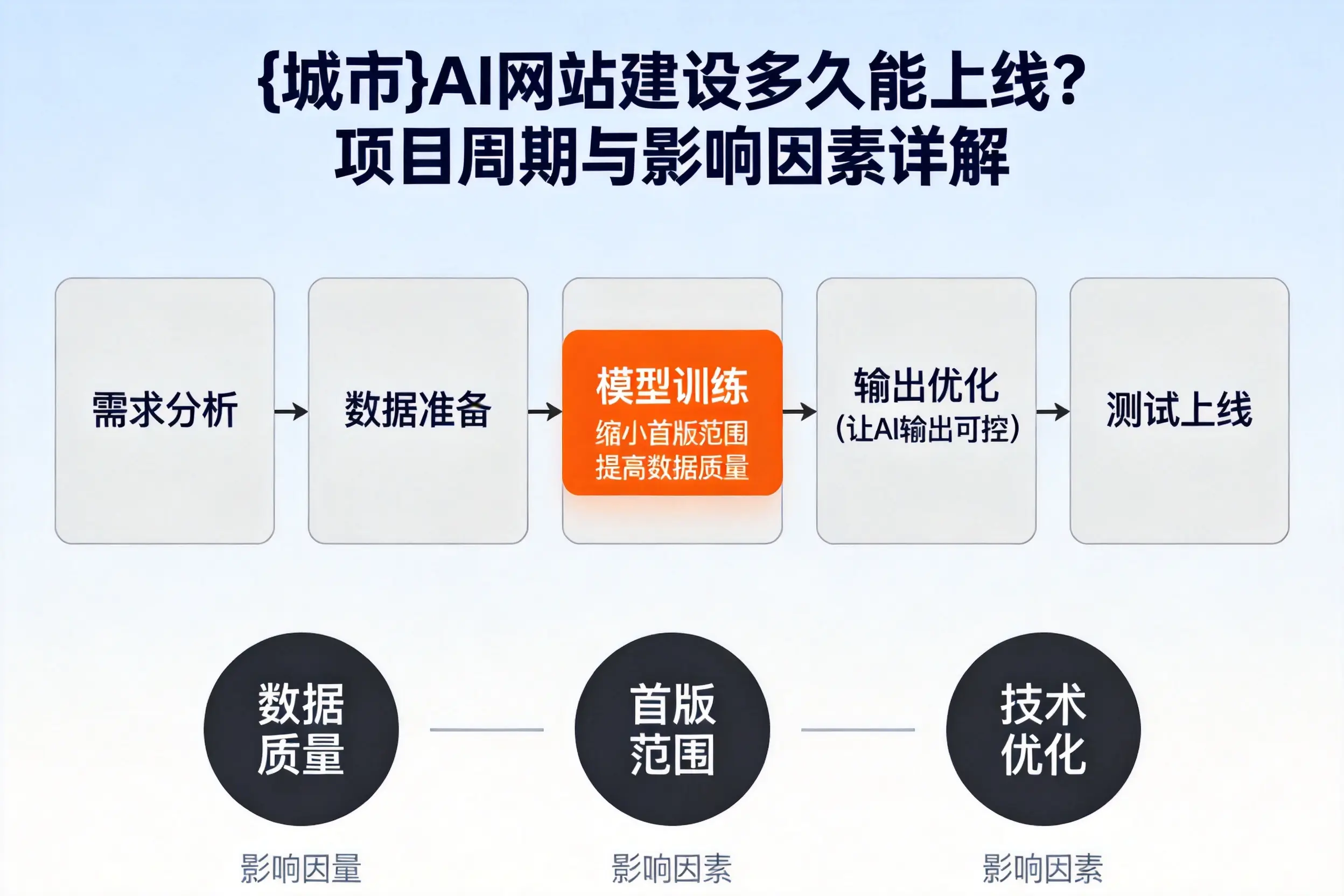 陕西AI网站建设多久能上线?项目周期与影响因素详解