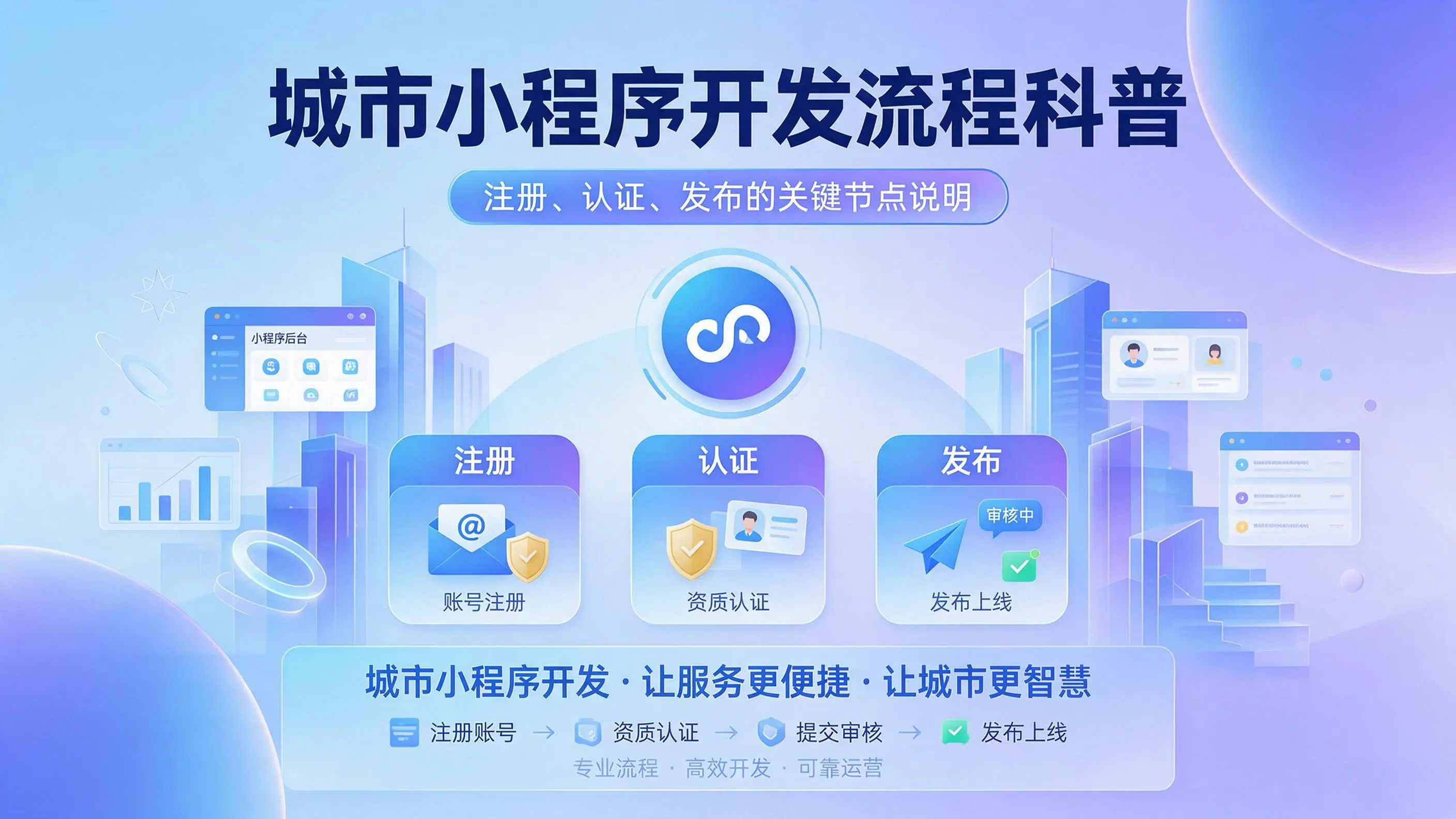 陕西小程序开发流程科普:注册、认证、发布的关键节点说明