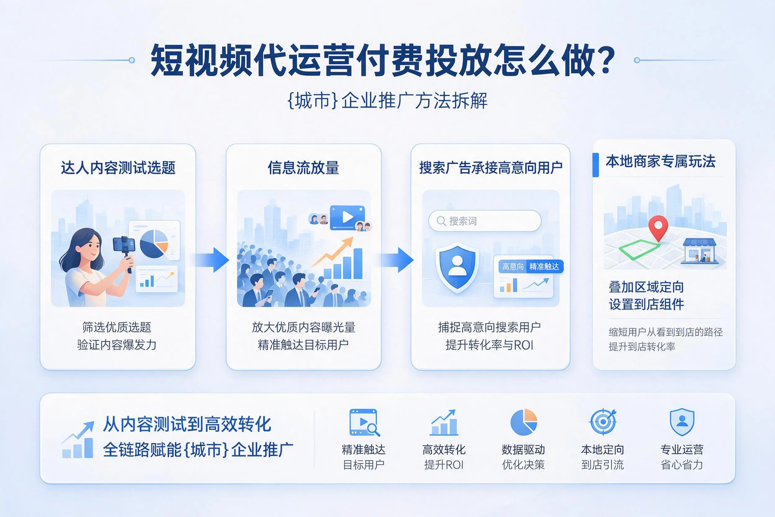 短视频代运营付费投放怎么做?陕西企业推广方法拆解