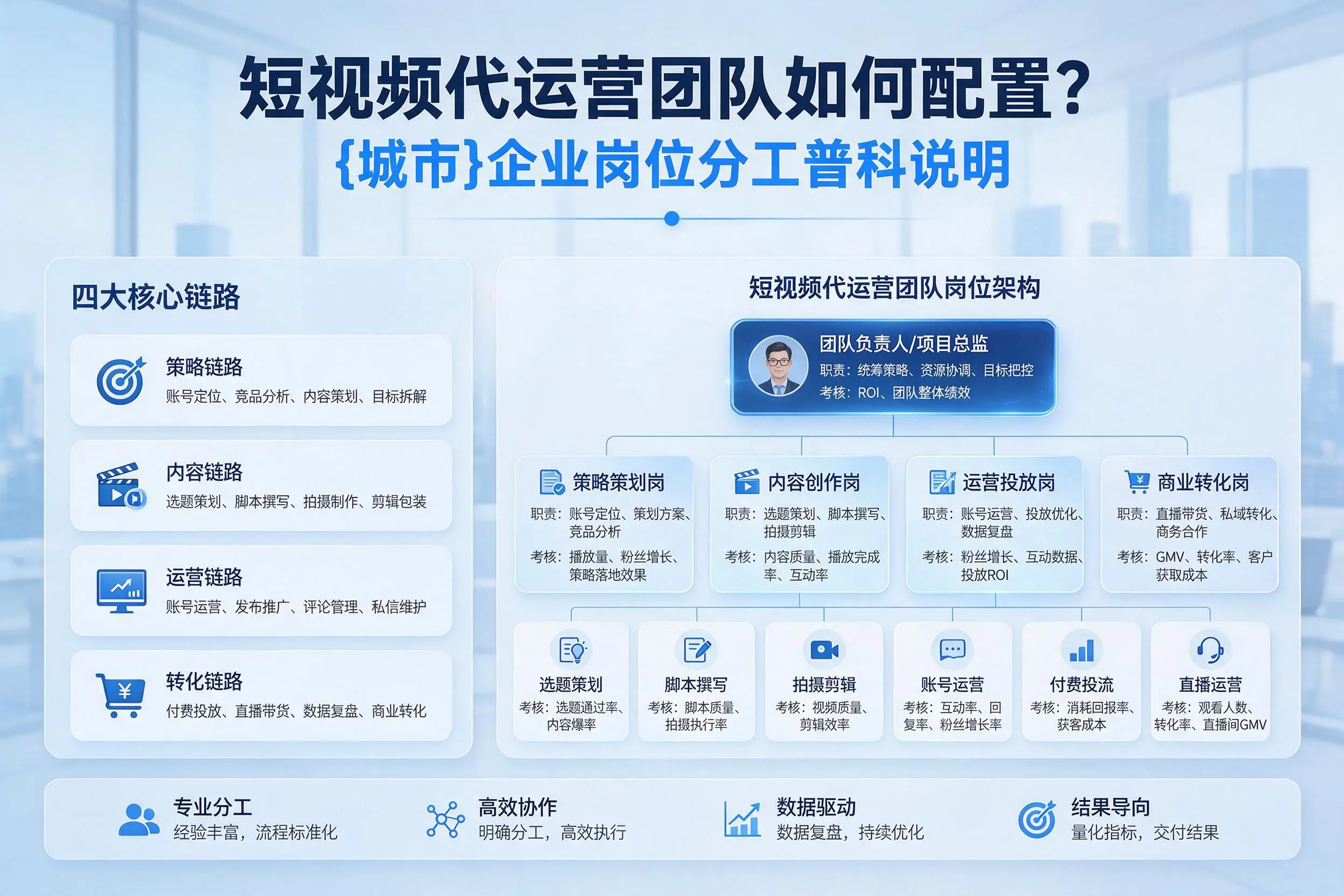 短视频代运营团队如何配置？陕西企业岗位分工科普说明