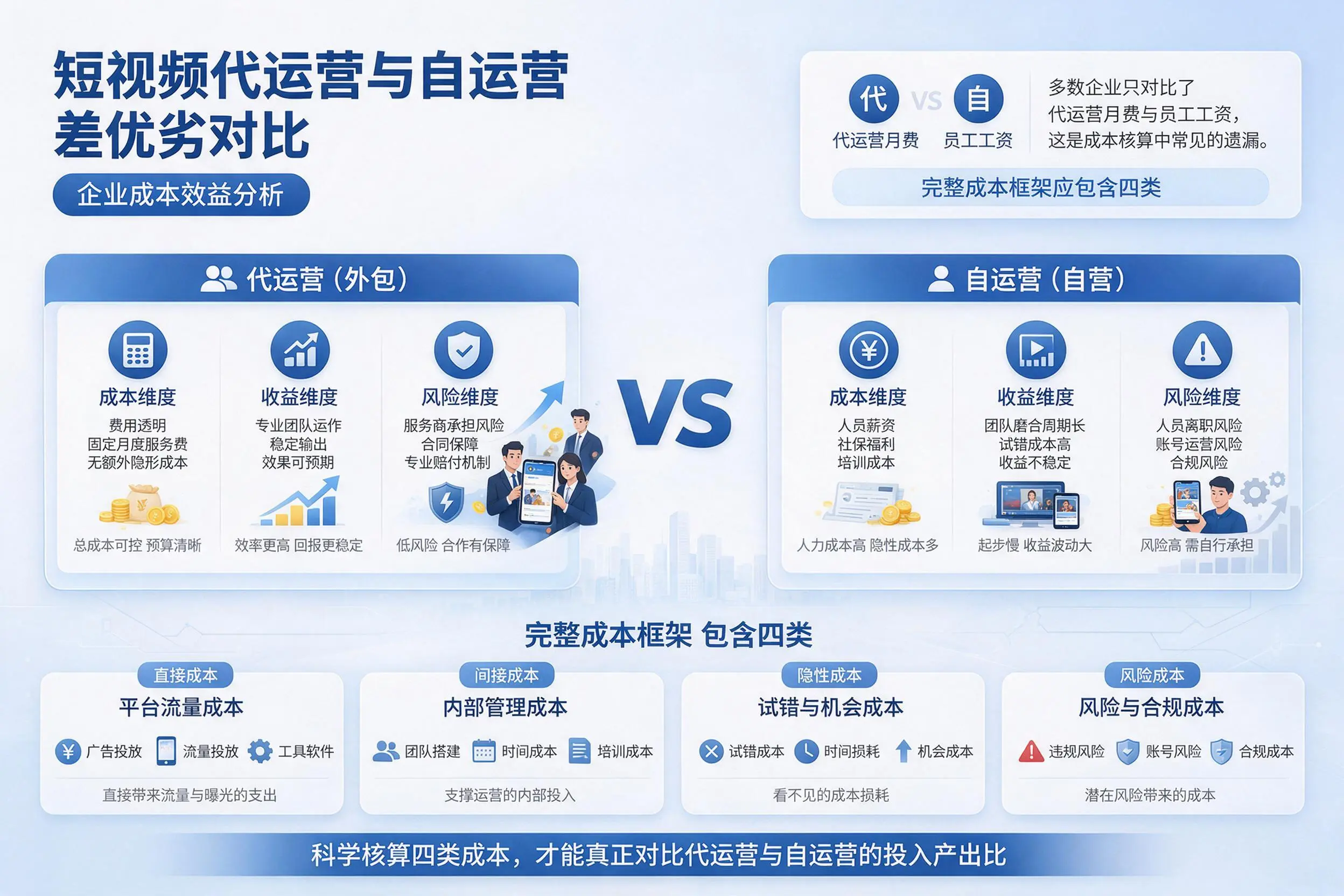 短视频代运营与自运营优劣对比:陕西企业成本效益分析