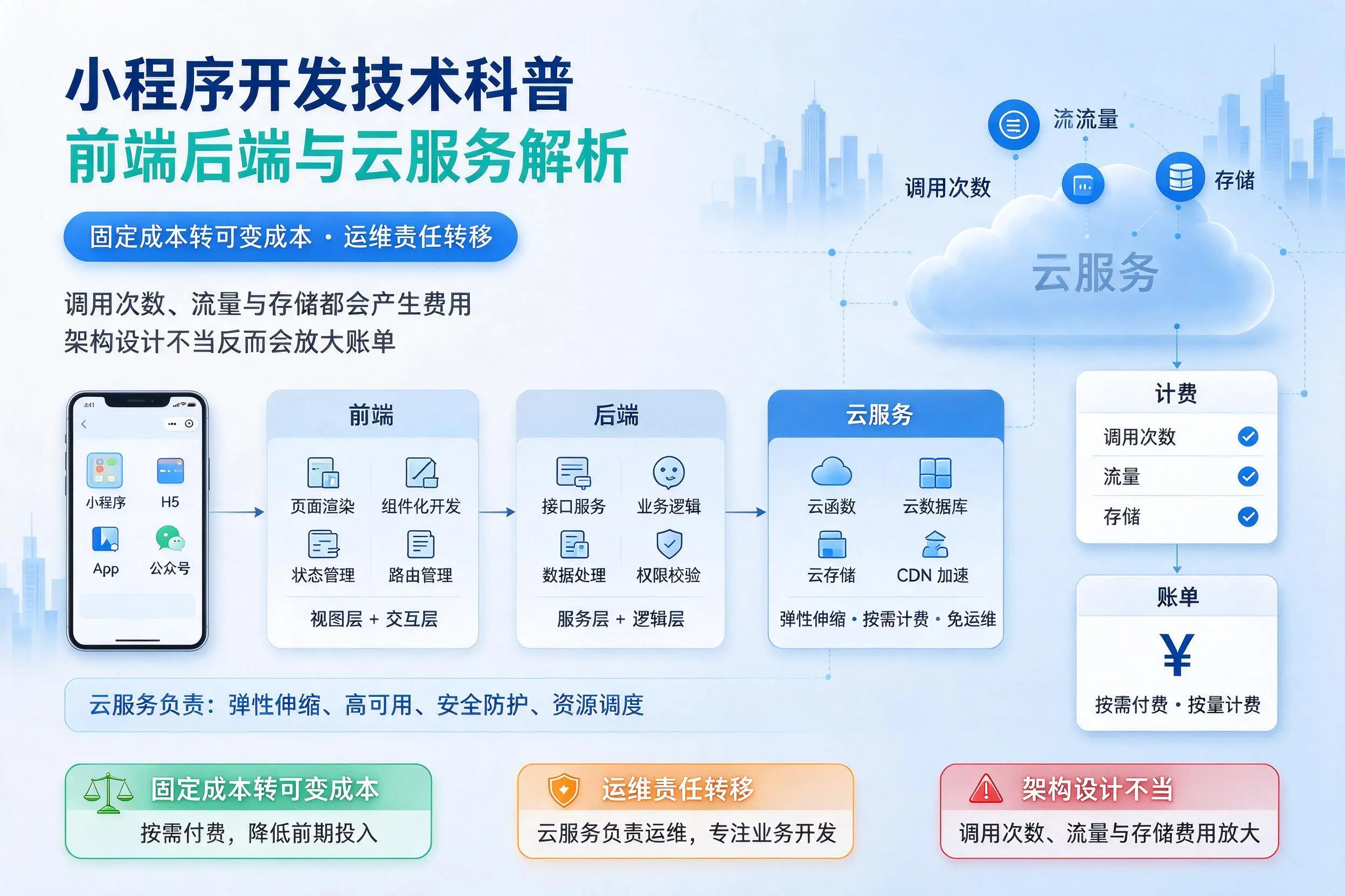 陕西小程序开发技术科普：前端后端与云服务解析