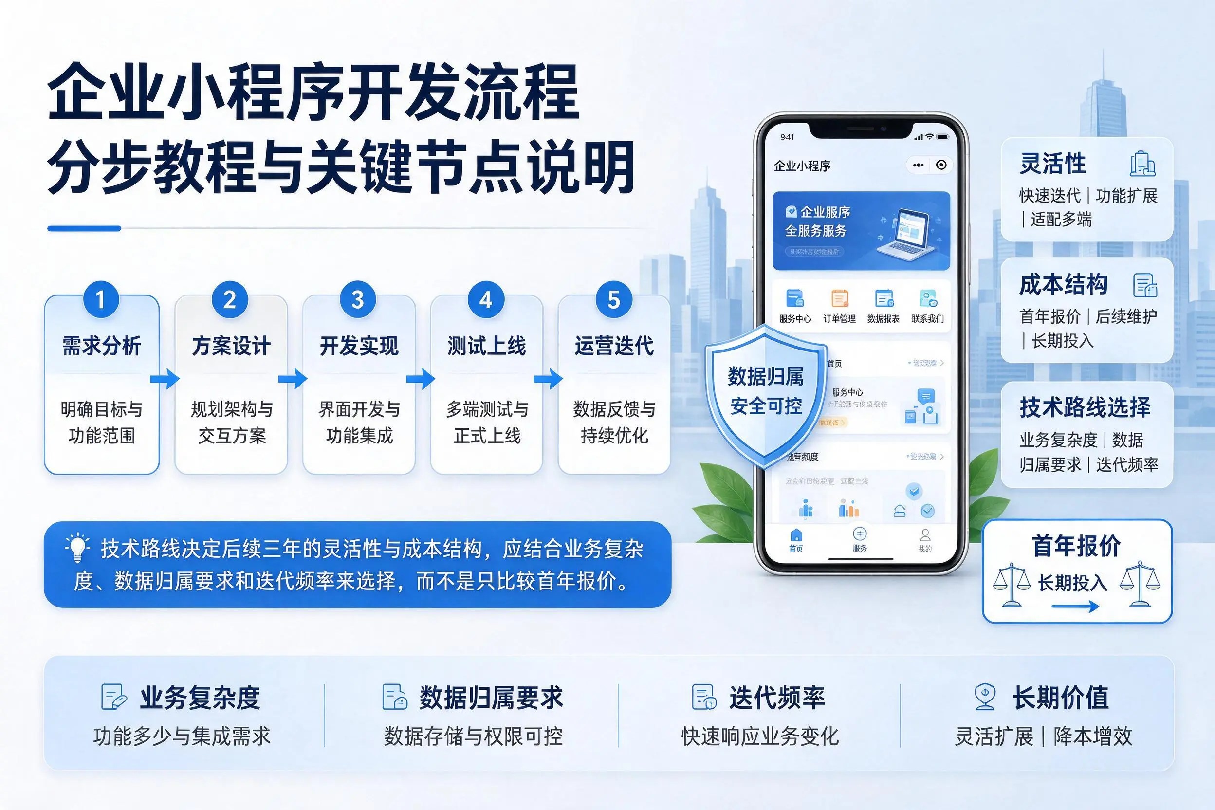 陕西企业小程序开发流程分步教程与关键节点说明