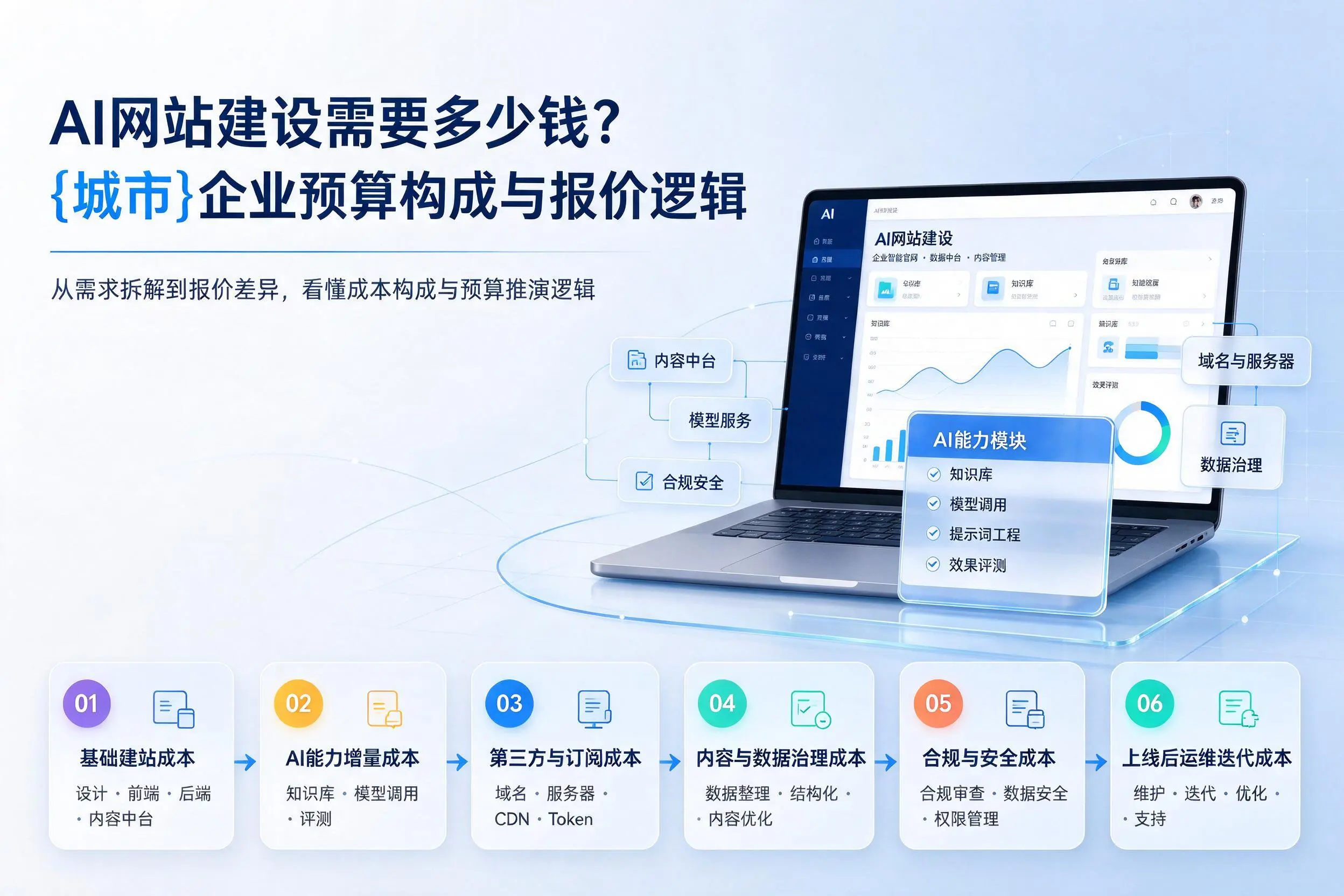 AI网站建设需要多少钱?陕西企业预算构成与报价逻辑
