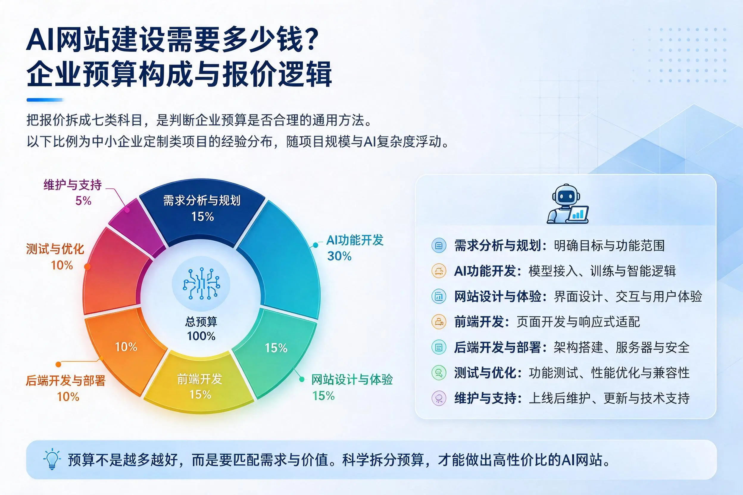 AI网站建设需要多少钱?陕西企业预算构成与报价逻辑