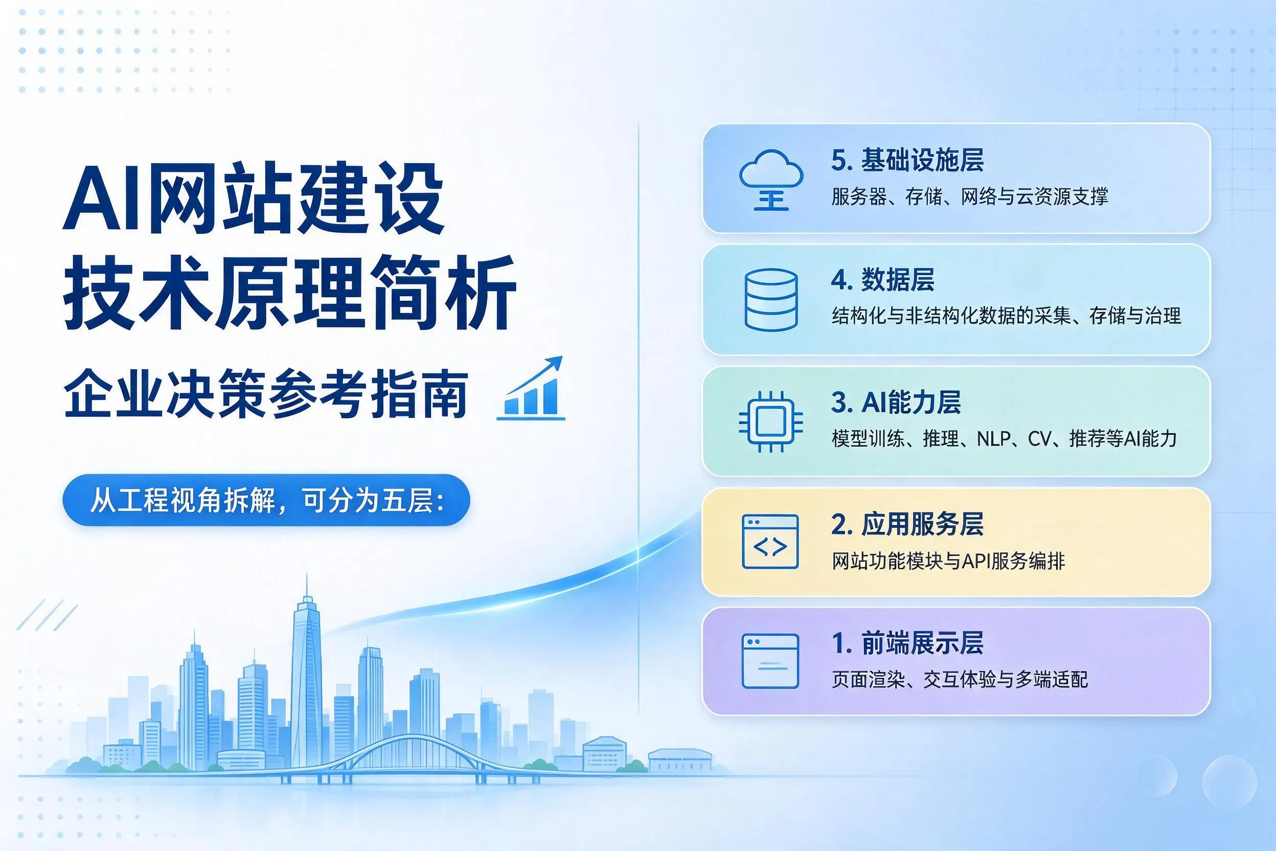 AI网站建设技术原理简析,陕西企业决策参考指南