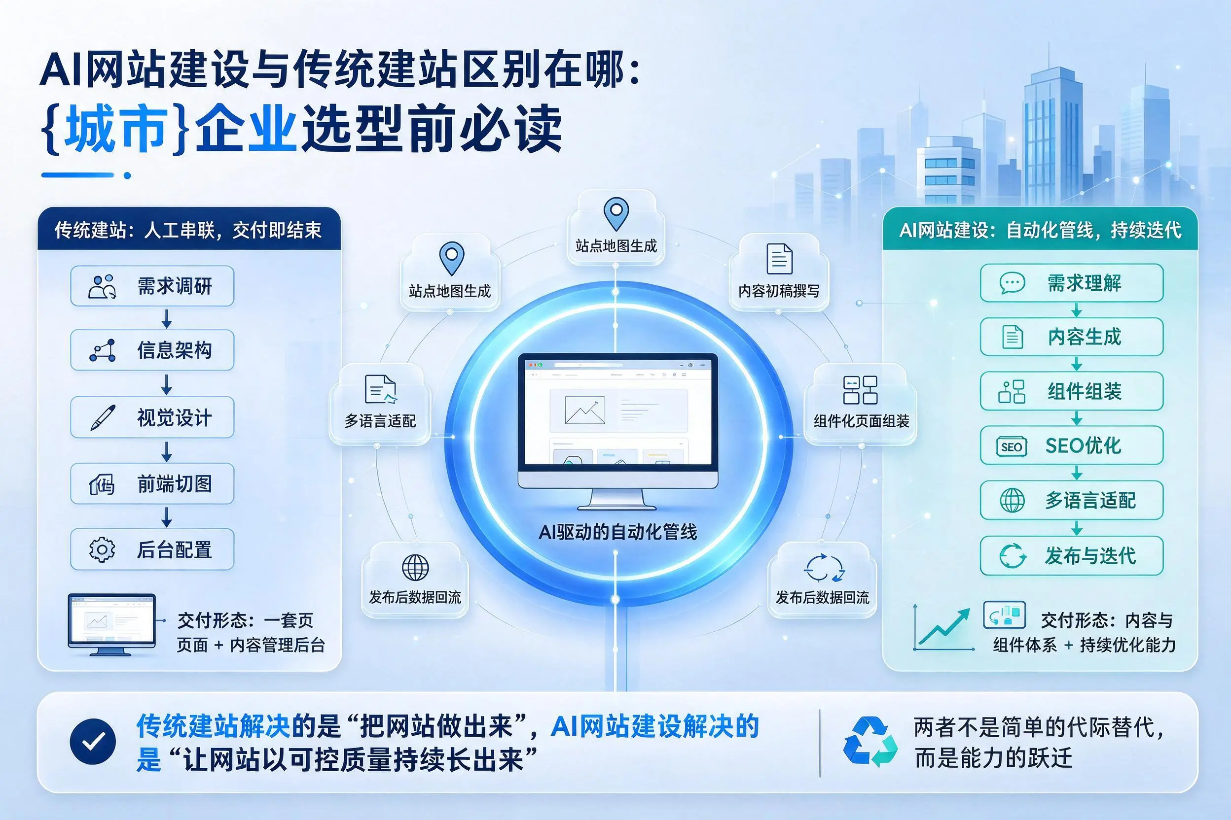 AI网站建设与传统建站区别在哪:陕西企业选型前必读