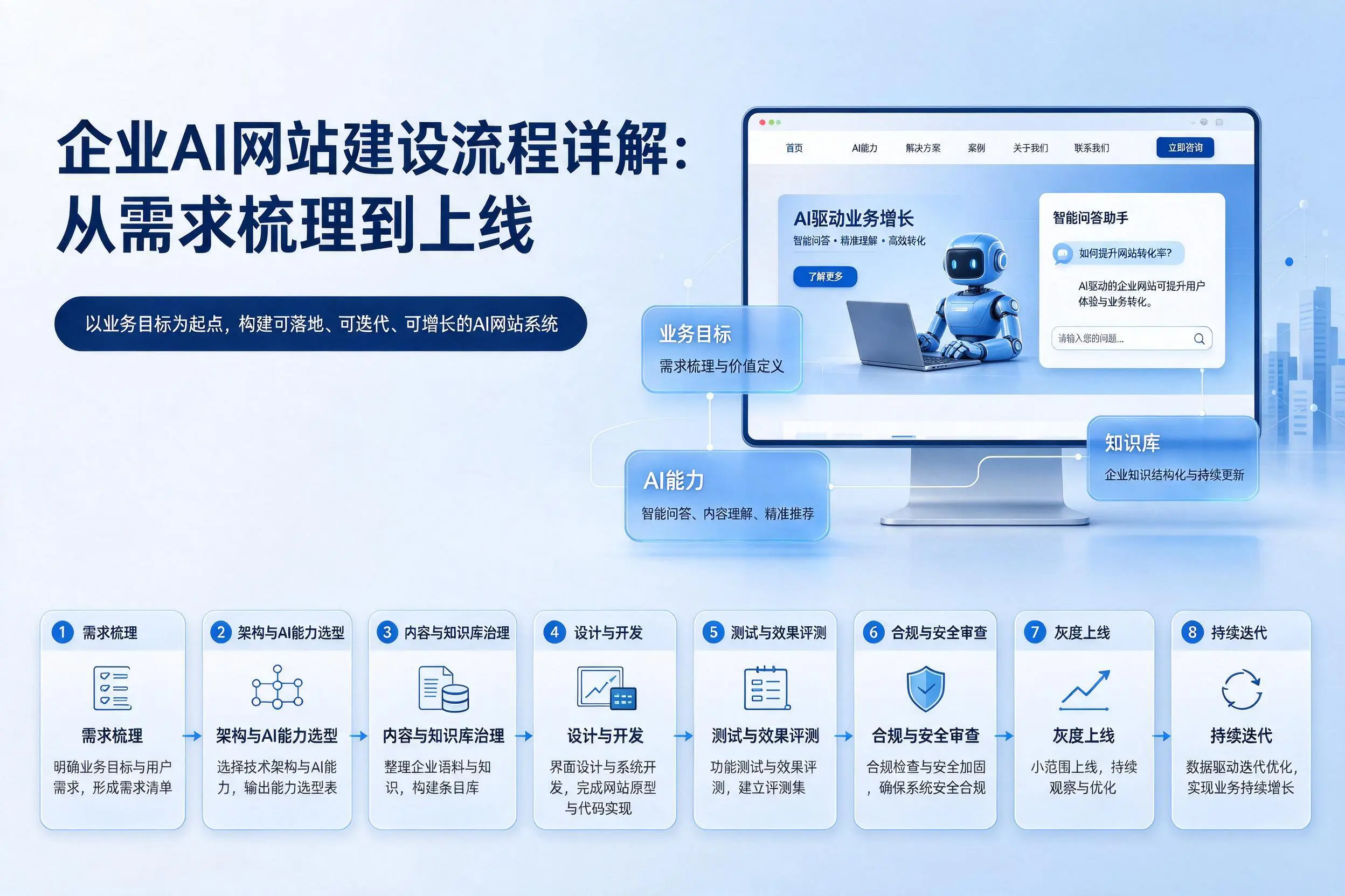 陕西企业AI网站建设流程详解：从需求梳理到上线