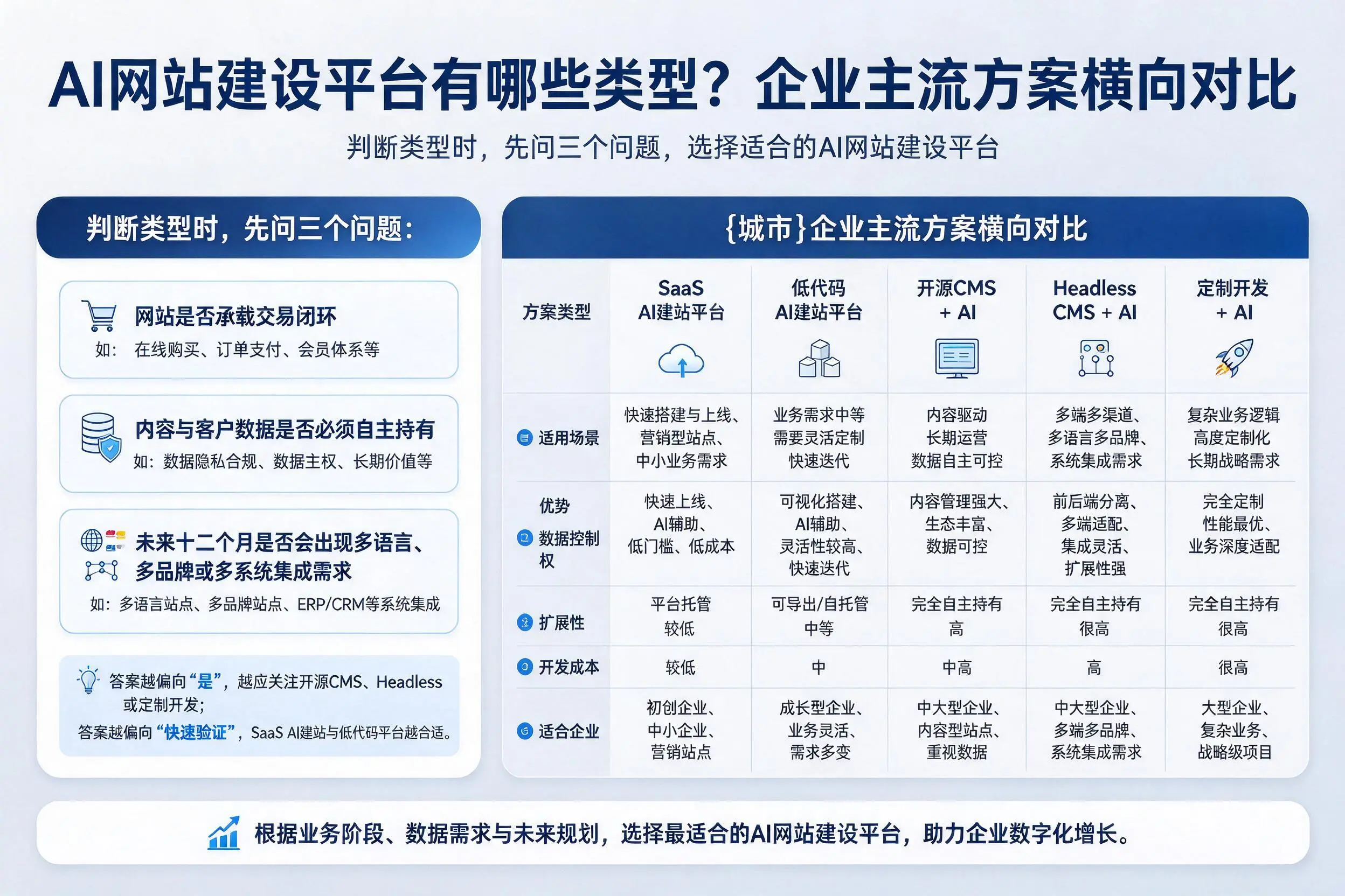 AI网站建设平台有哪些类型?陕西企业主流方案横向对比
