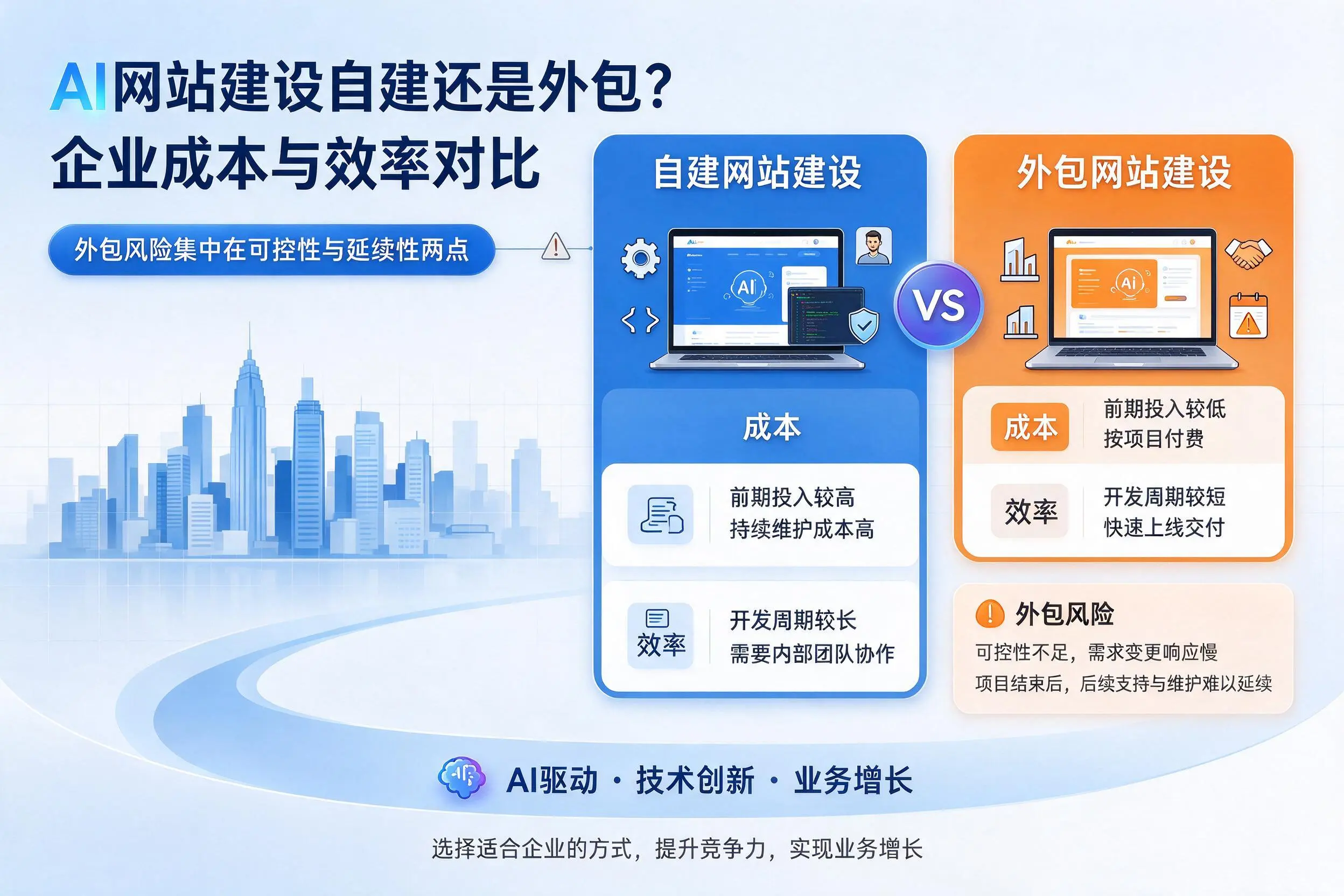 AI网站建设自建还是外包?陕西企业成本与效率对比