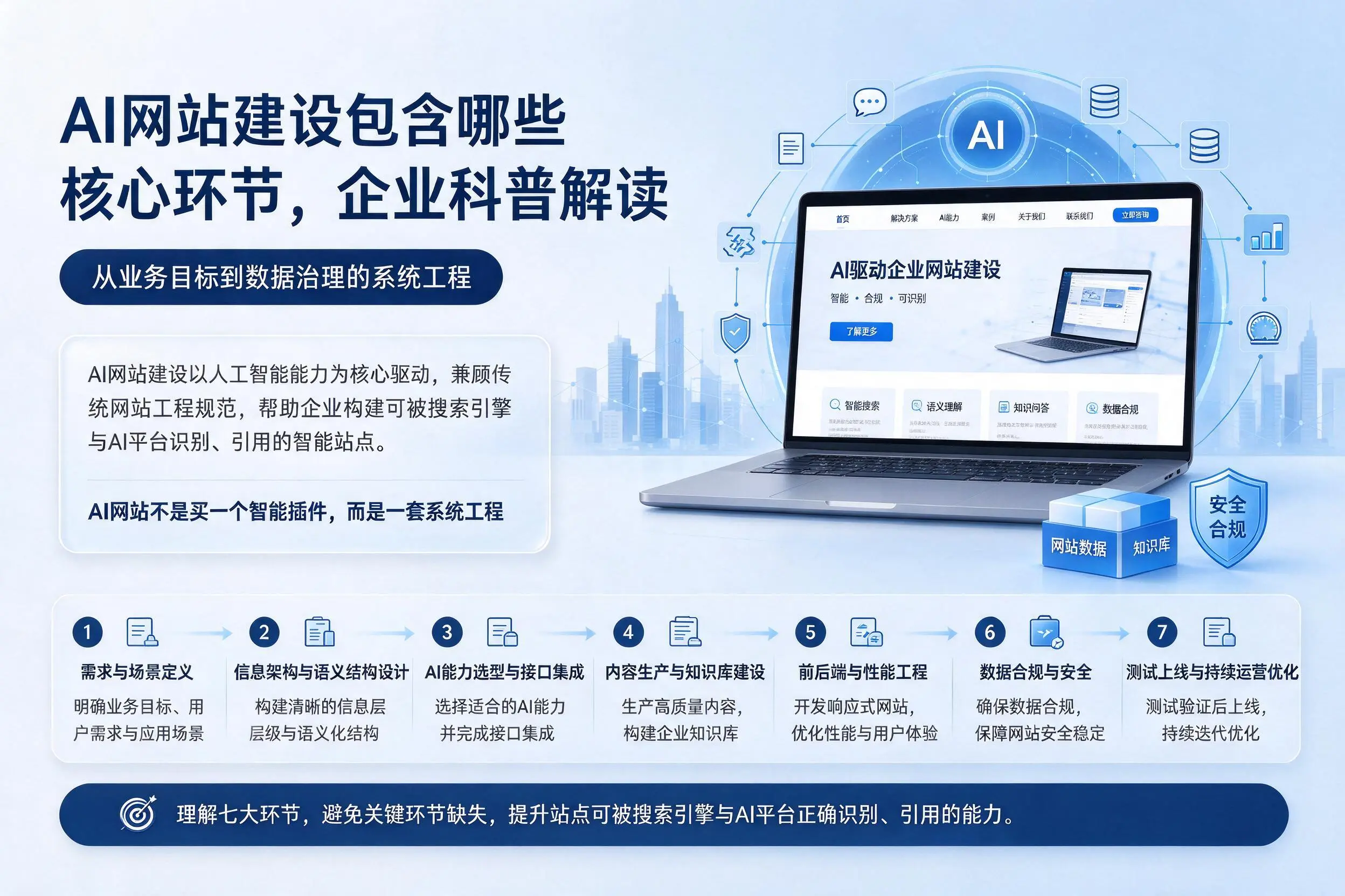 AI网站建设包含哪些核心环节,陕西企业科普解读