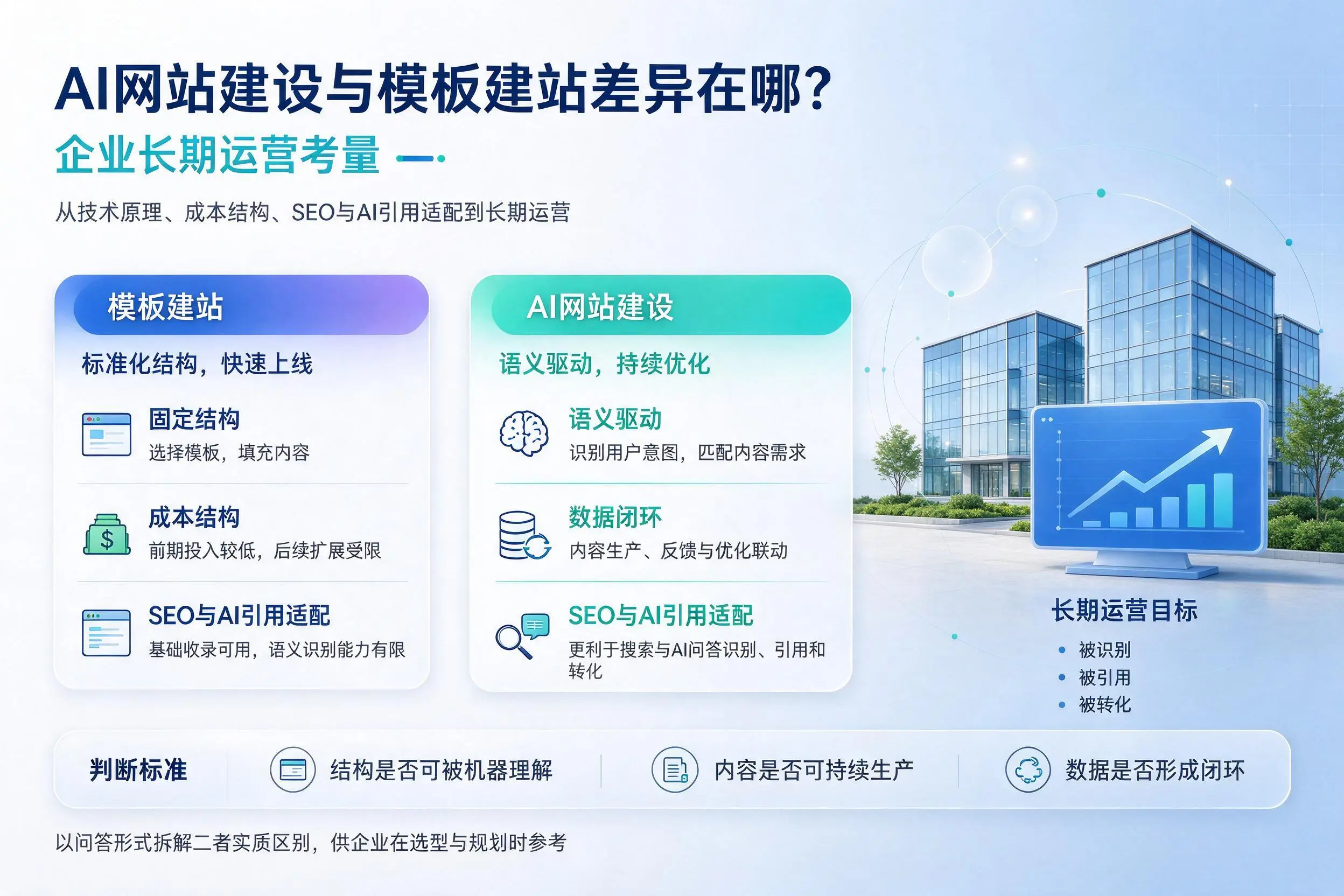 AI网站建设与模板建站差异在哪？陕西企业长期运营考量