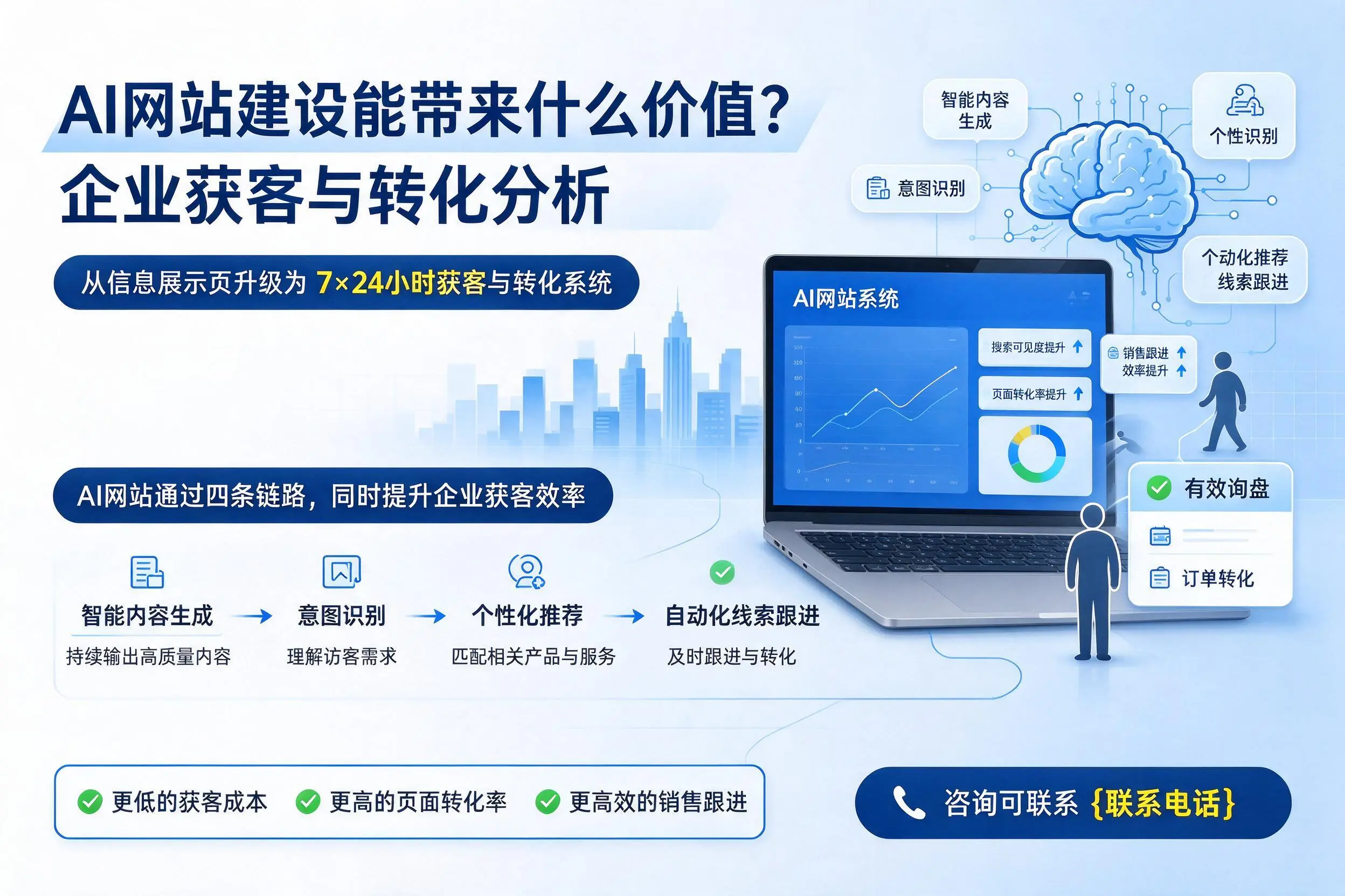 AI网站建设能带来什么价值?陕西企业获客与转化分析