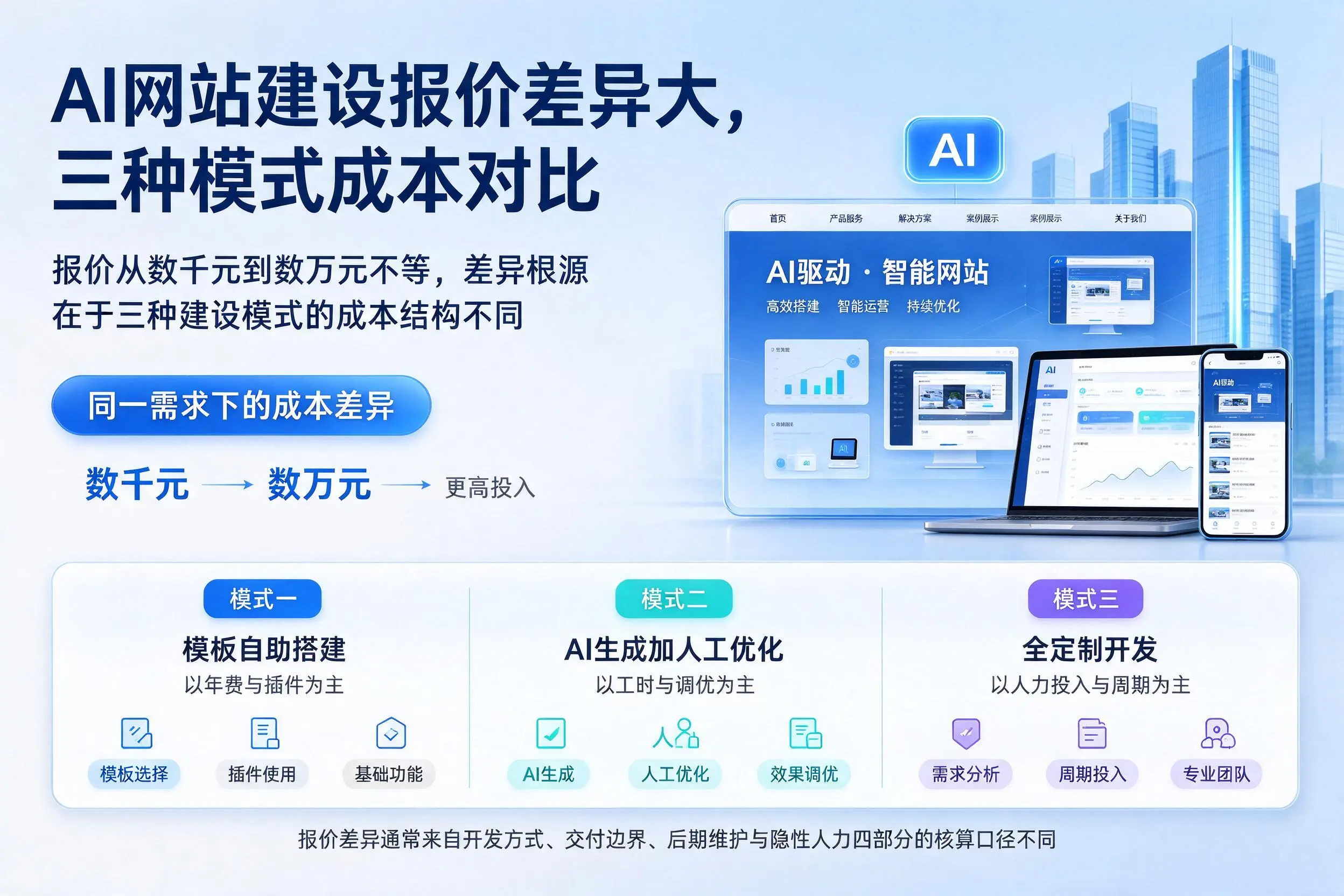 陕西AI网站建设报价差异大,三种模式成本对比