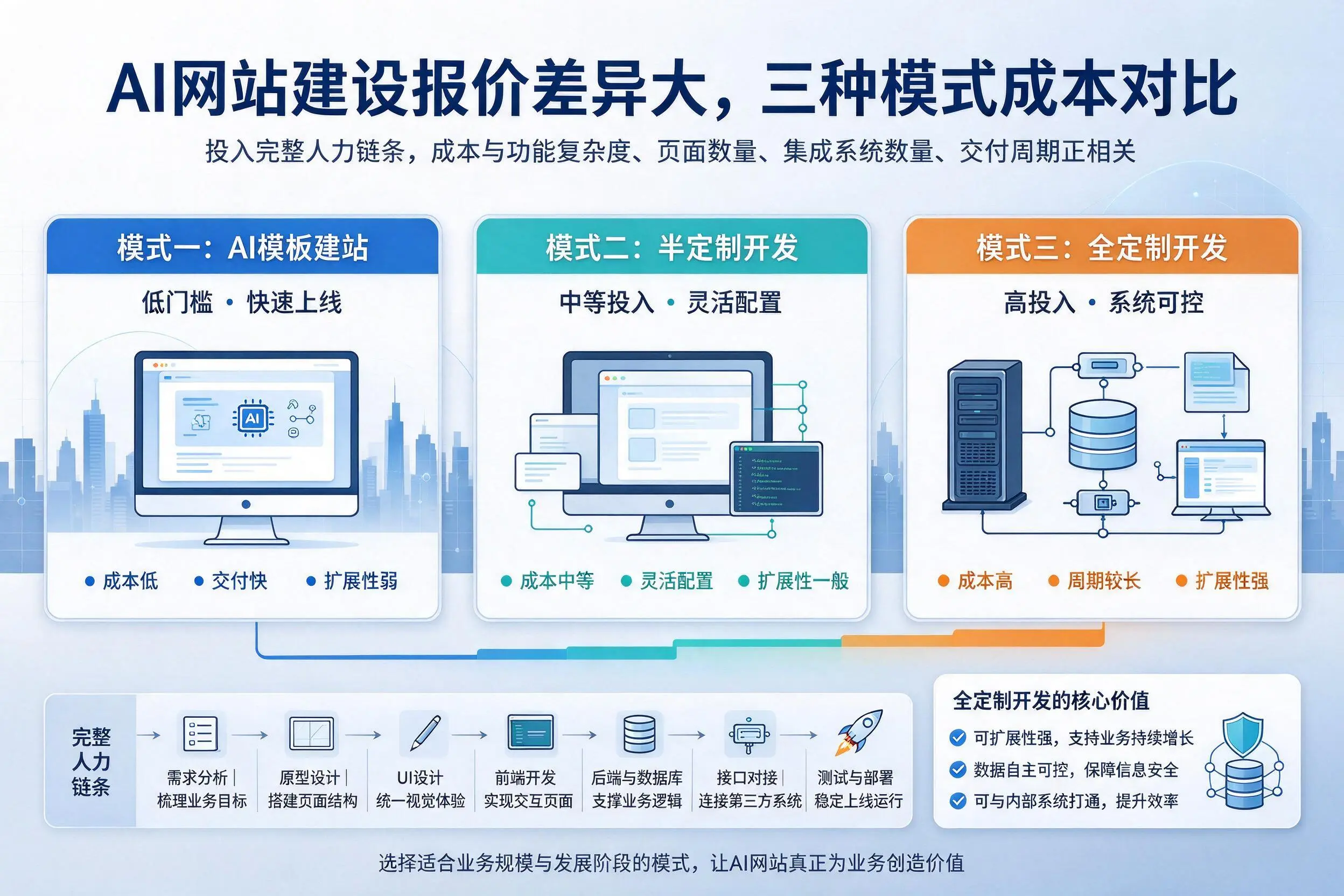 陕西AI网站建设报价差异大,三种模式成本对比