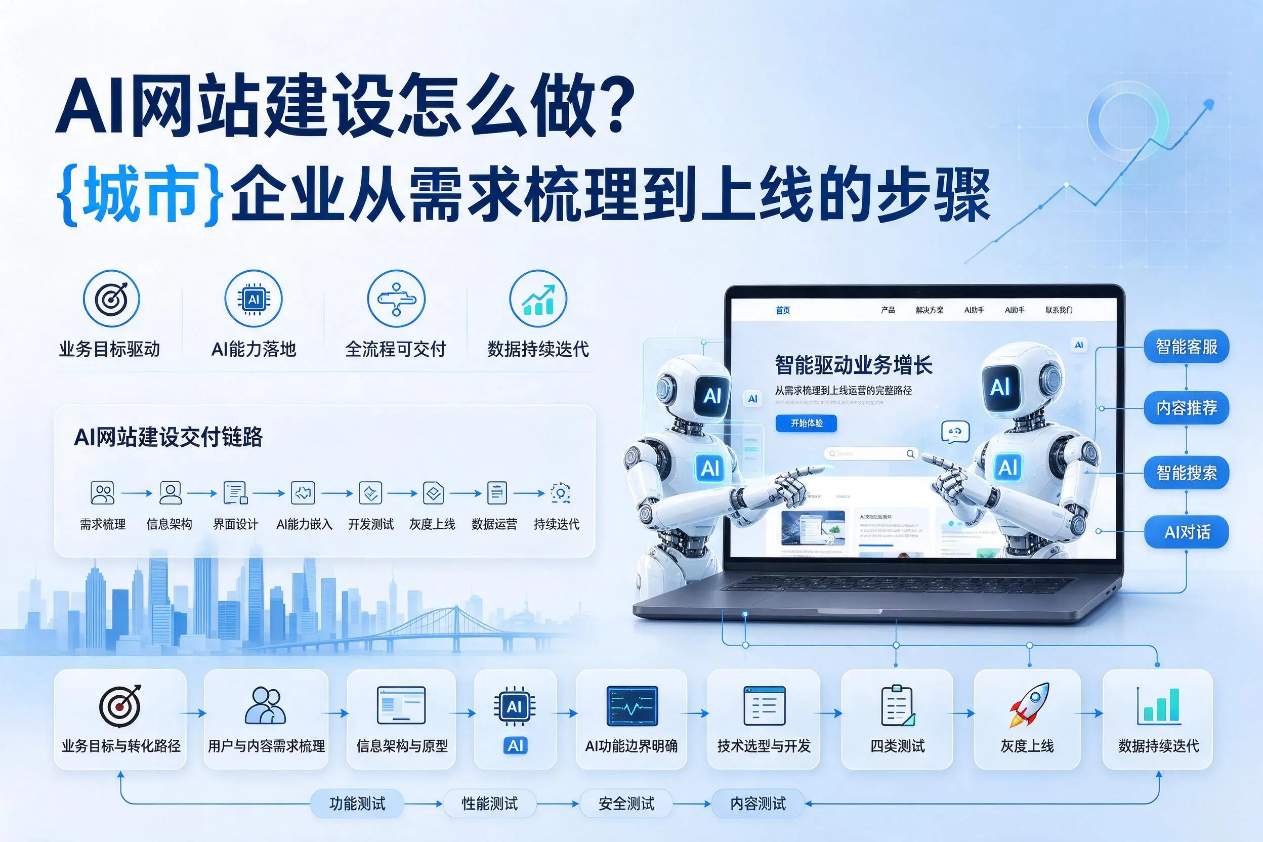 AI网站建设怎么做？陕西企业从需求梳理到上线的步骤