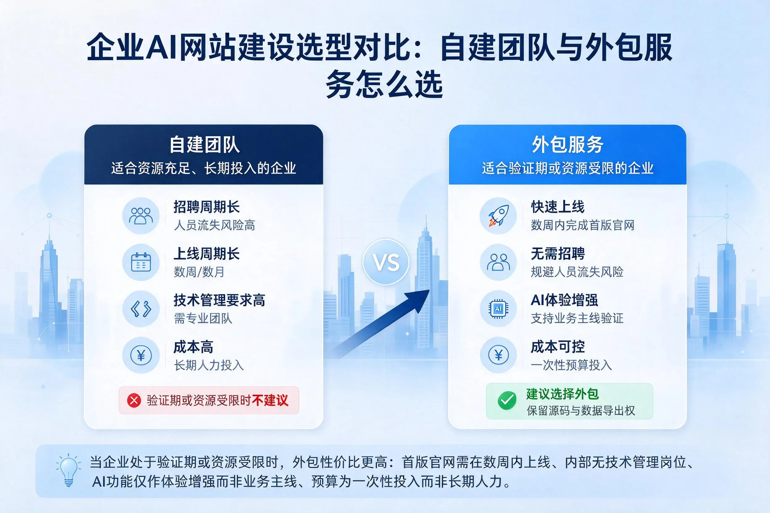 陕西企业AI网站建设选型对比:自建团队与外包服务怎么选